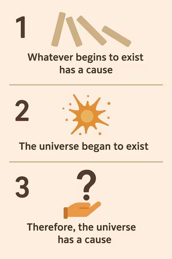 Infographic showing the 3 steps of the Kalām Cosmological Argument.